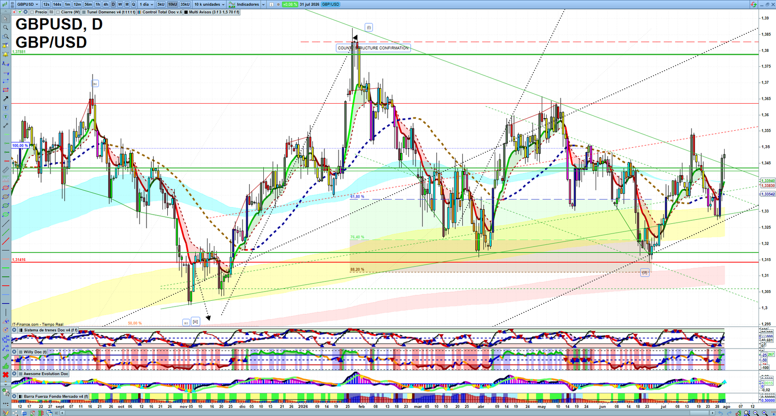 GBPUSD daily technical analysis chart showing key levels, price action and possible reaction zones